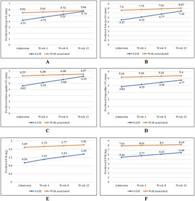 Longitudinal trajectories of the overall and regional body composition between severe acute malnourished and well-nourished children of Rohingya refugee camps